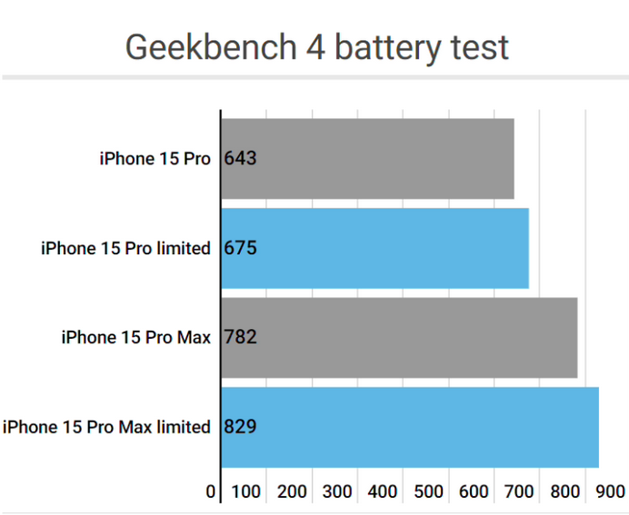 攀枝花apple维修站iPhone15Pro的ProMotion高刷功能耗电吗