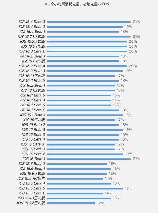 攀枝花苹果手机维修分享iOS 16.4 Beta 3续航跑分等测试结果汇总 