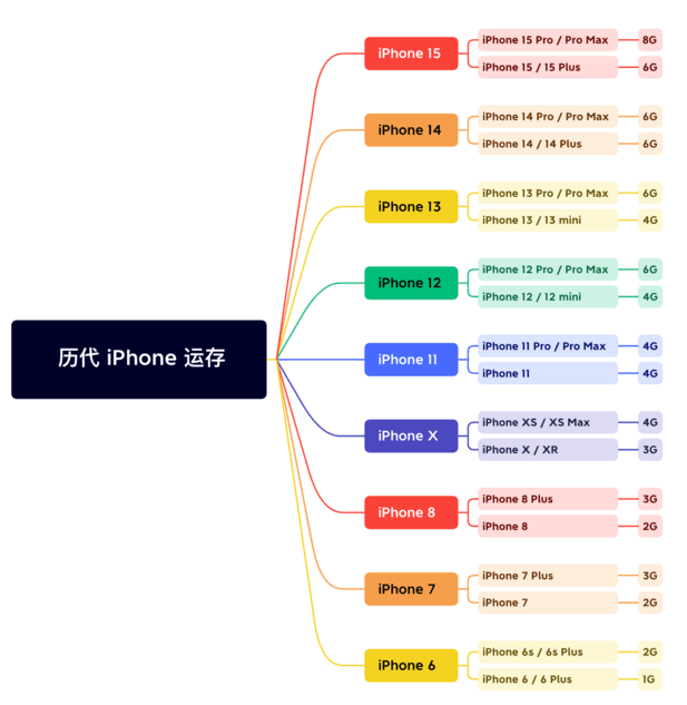 攀枝花苹果维修网点分享苹果历代iPhone运存汇总 