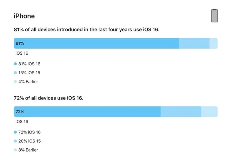 攀枝花苹果手机维修分享iOS 16 / iPadOS 16 安装率 