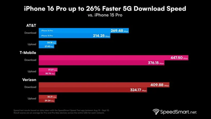 攀枝花苹果手机维修分享iPhone 16 Pro 系列的 5G 速度 