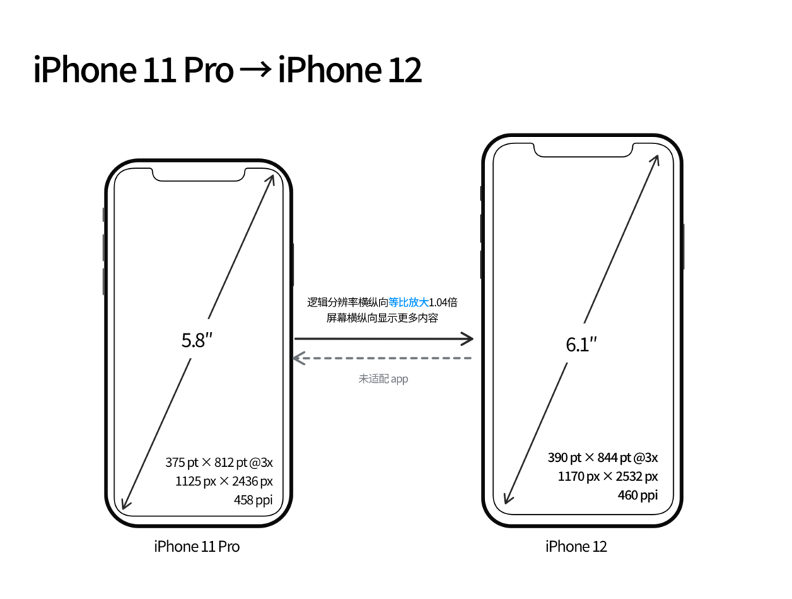 攀枝花苹果手机维修分享iPhone 12 mini 和 iPhone 12 Pro 的尺寸变化会改变显示内容吗 